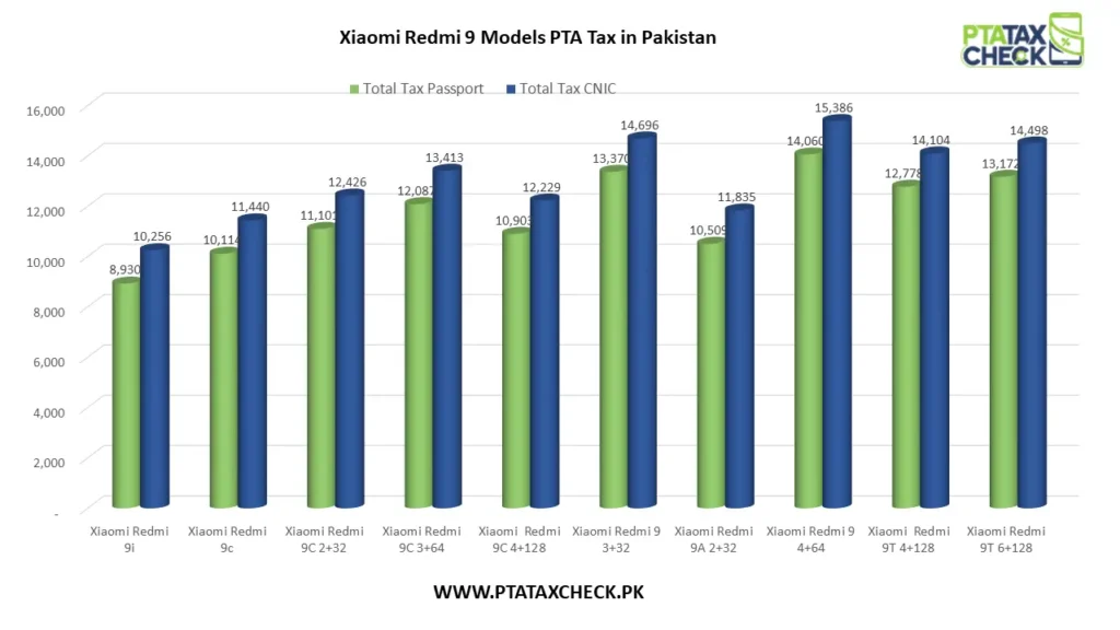 Bar Chart Xiaomi Redmi 9 Models PTA Tax in Pakistan (1)
