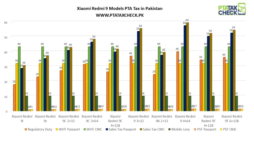 Bar Chart Xiaomi Redmi 9 Models PTA Tax in Pakistan breakdown