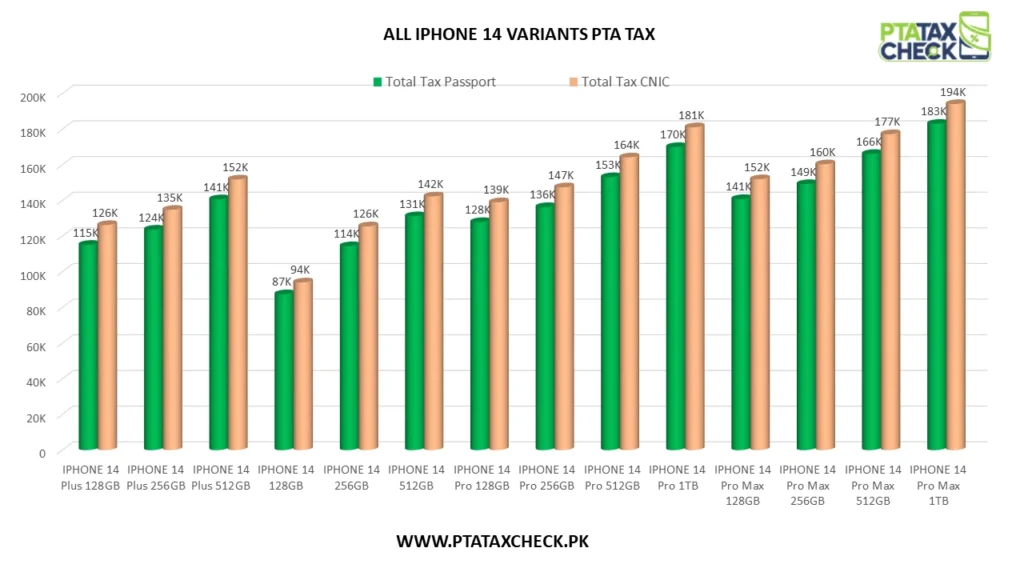 Bar Chart showing PTA Tax on all iPhone 14 variants