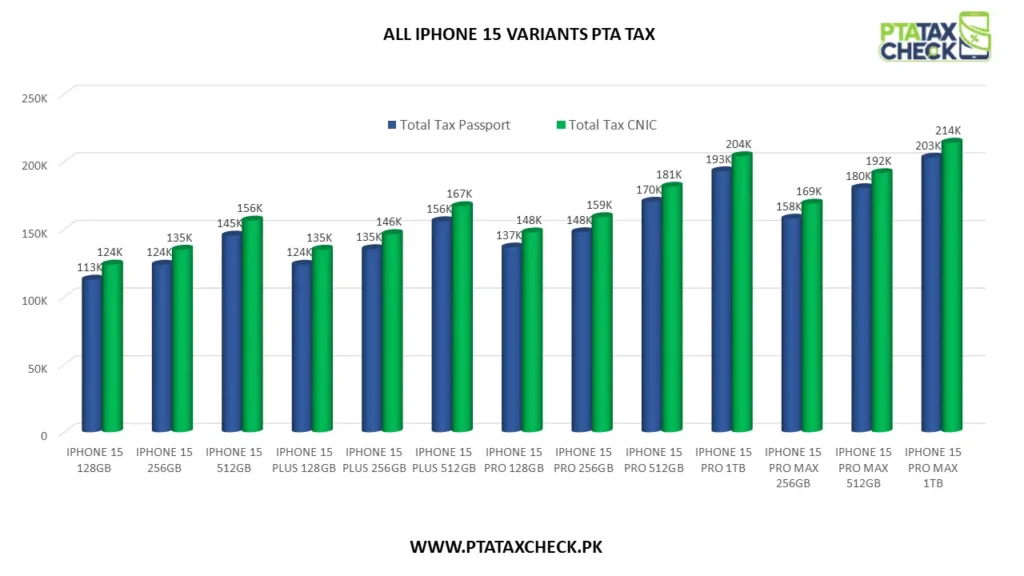CHART-SHOWING-COMPARISON-OF-PTA-TAX-On-IPHONE-15-ALL-VARIANTS