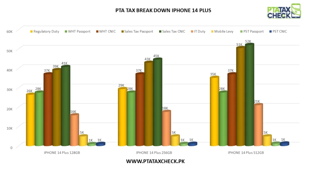 CHART SHOWING BREAK DOWN OF PTA TAX IPHONE 14 PLUS VARIANTS
