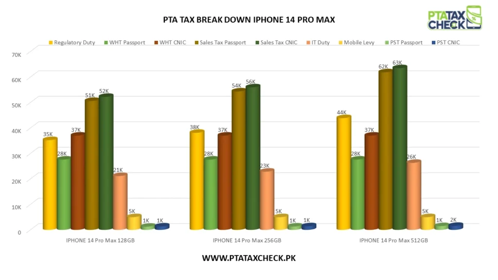 CHART SHOWING PTA TAX BREAK DOWN ON IPHONE 14 PO MAX VARIANTS