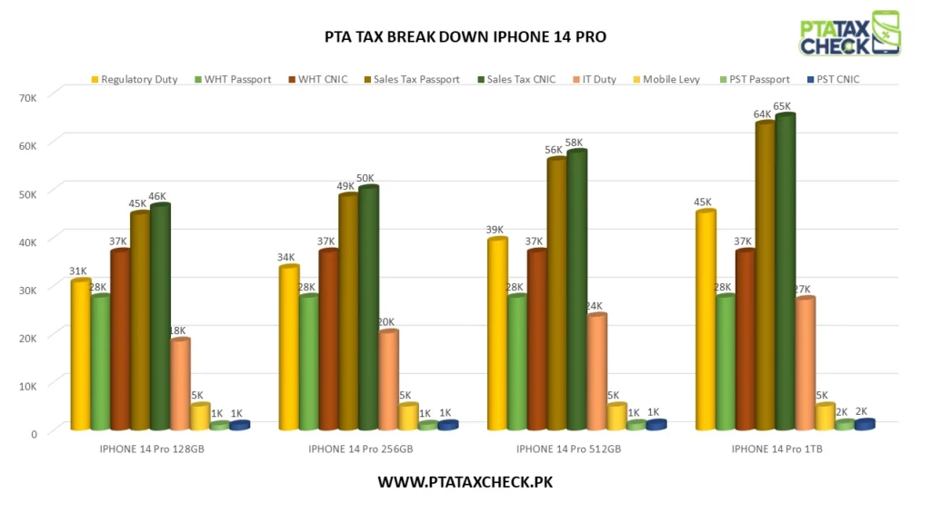 CHART SHOWING iphone 14 pro max pta tax breakdown