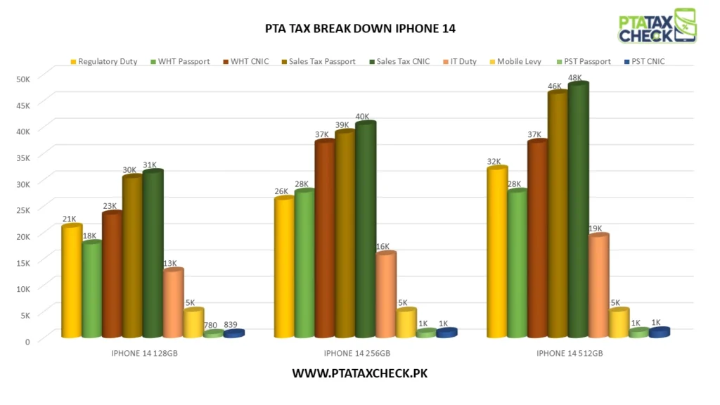 CHART SHOWING PTA TAX BREAK DOWN ON IPHONE 14 VARIANTS