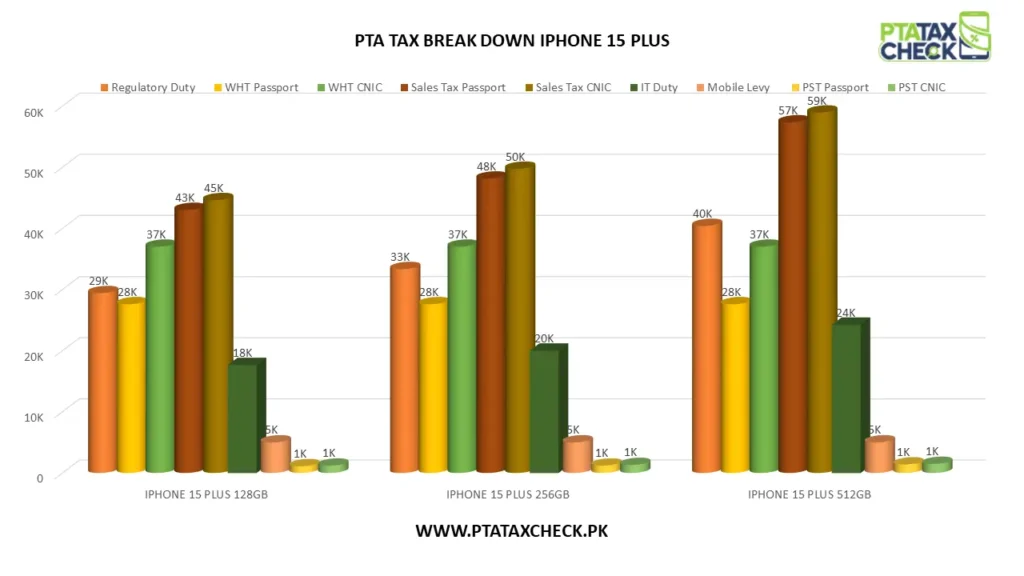 CHART SHOWING PTA TAX BREAK DOWN ON IPHONE 15 PLUS VARIANTS