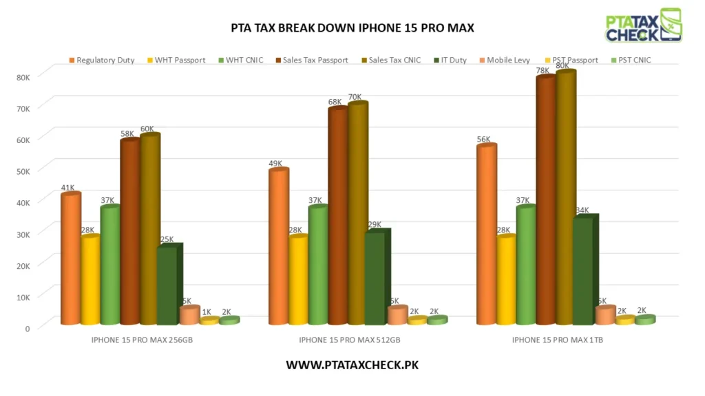Chart Showing iPhone 15 PRO Max PTA Tax