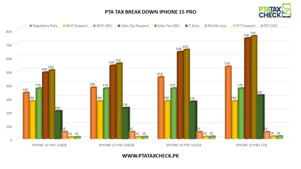 CHART SHOWING PTA TAX BREAK DOWN ON IPHONE 15 PRO VARIANTS