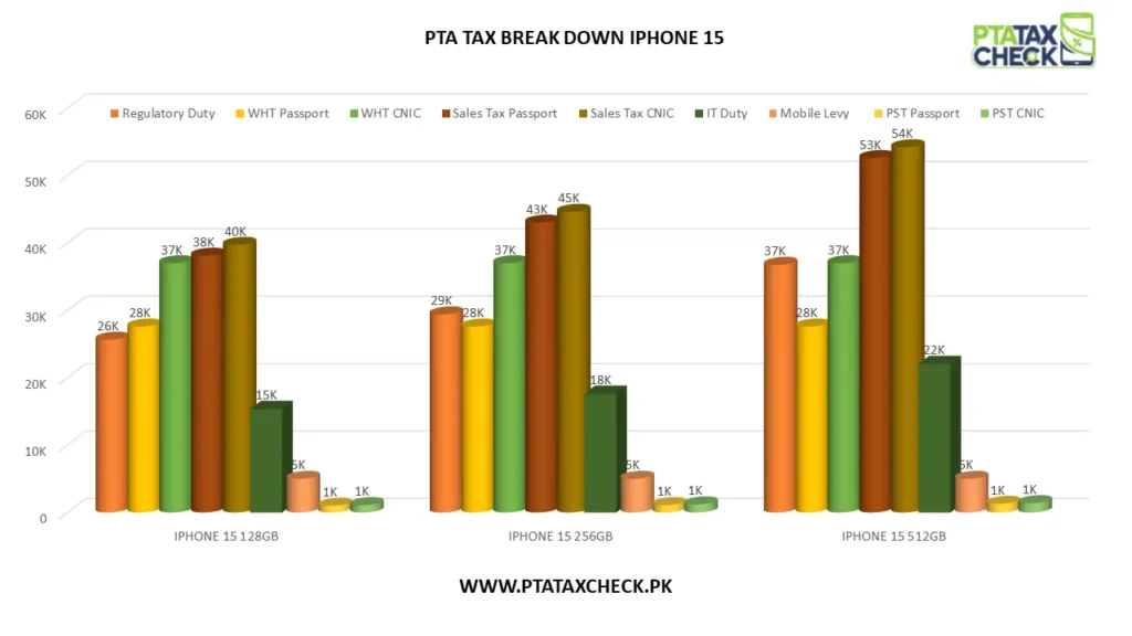 CHART SHOWING PTA TAX BREAK DOWN ON IPHONE 15 VARIANTS