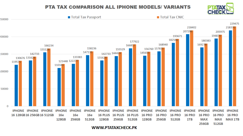 chart-showing-comparison-of-pta-tax-on-iphone-16-all-variants-687f798ba05f7