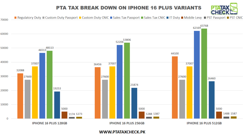 chart-showing-pta-tax-break-down-on-iphone-16-plus-variants