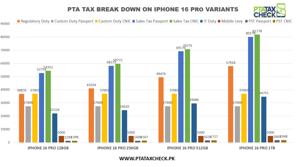 chart-showing-pta-tax-break-down-on-iphone-16-pro-variants