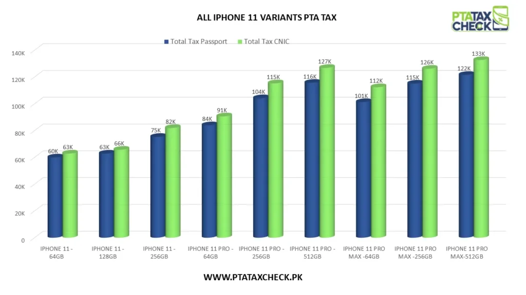Bar Chart showing PTA Tax on iPhone 11 Series in Pakistan