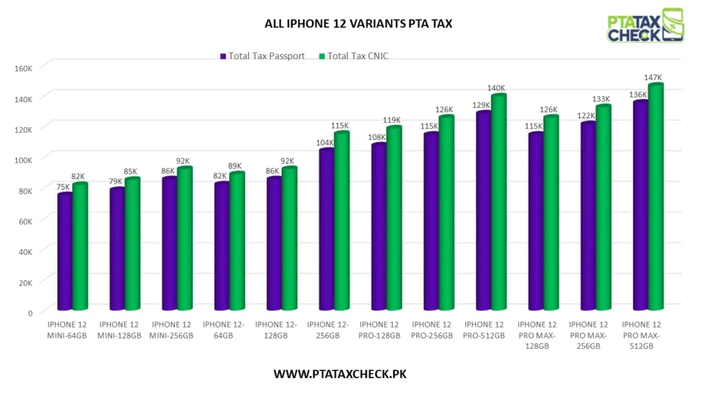 Bar Chart iPhone 12 Pro Max PTA Tax  -All variants