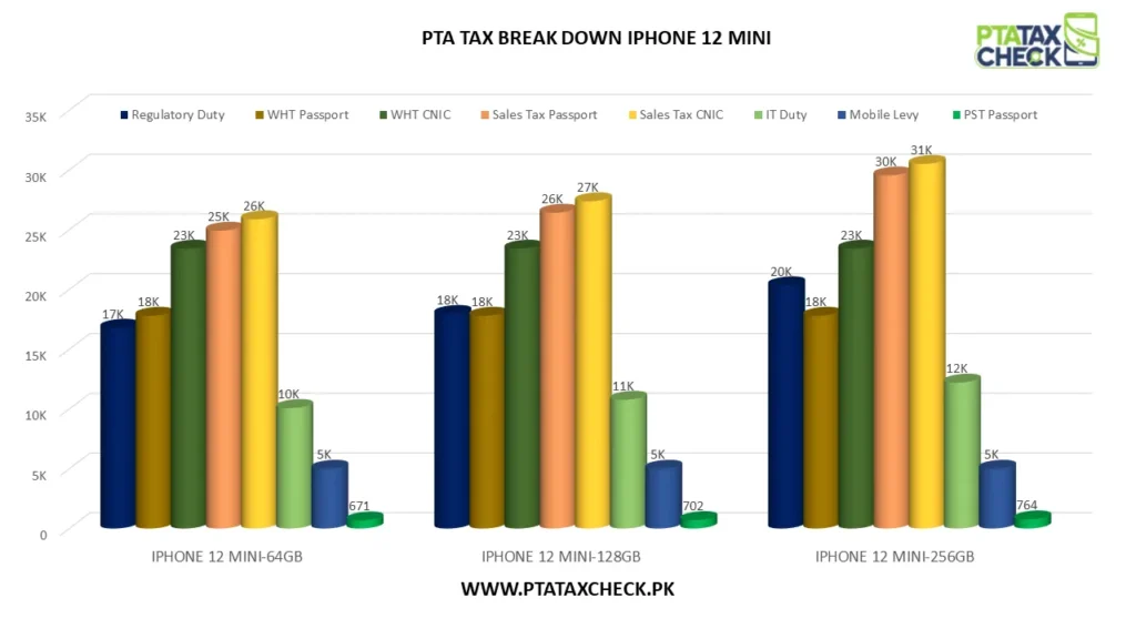 Bar iPhone 12 Mini PTA Tax Breakdown