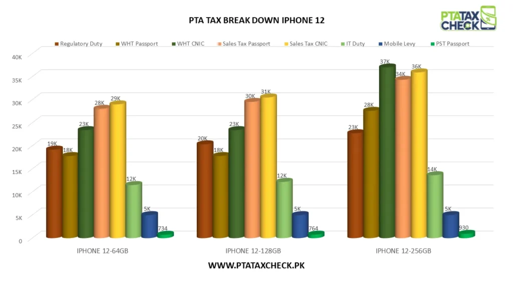 Bar Chart iPhone 12 PTA Tax Breakdown
