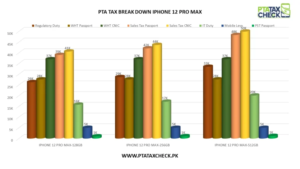 Bar Chart iPhone 12 Pro Max PTA Tax Breakdown