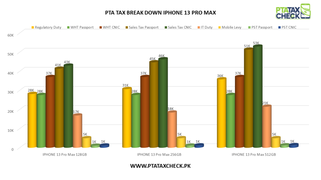 iphone 13 pro max pta tax breakdown in bar chrt