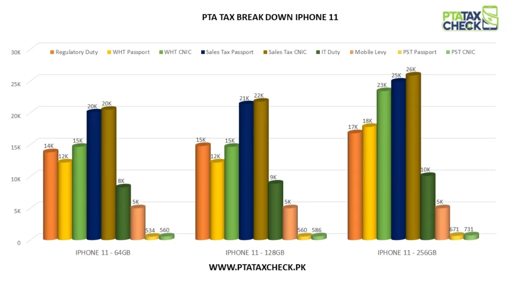 iphone 11 pta tax in Pakistan