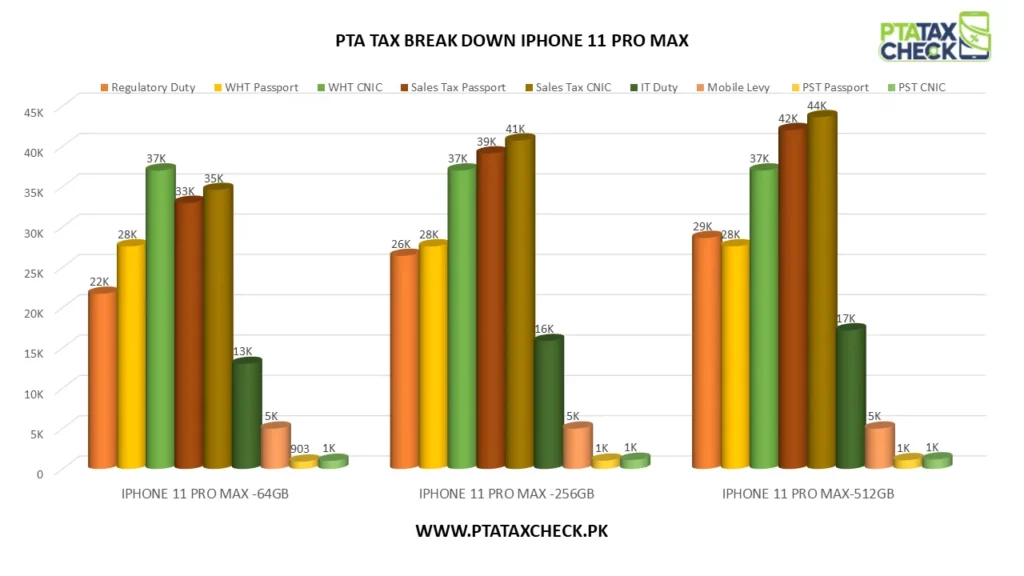 Bar Chart iPhone 11 Pro Max PTA Tax Breakdown