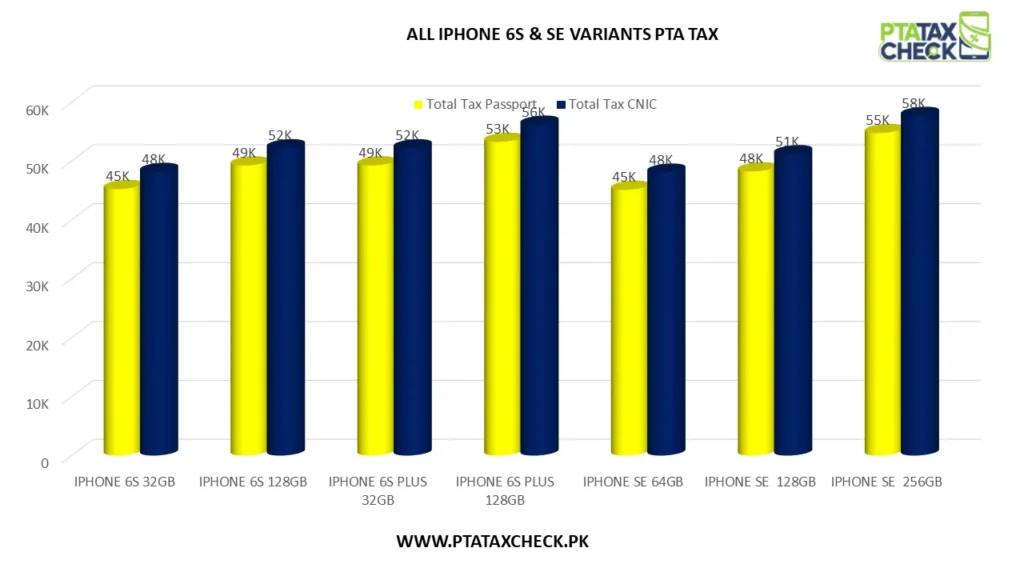 Bar Chart iPhone 6 PTA Tax all variants