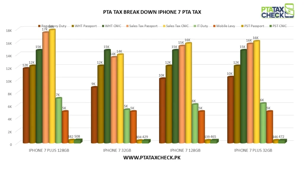 Bar Chart iPhone 7 PTA Tax Breakdown
