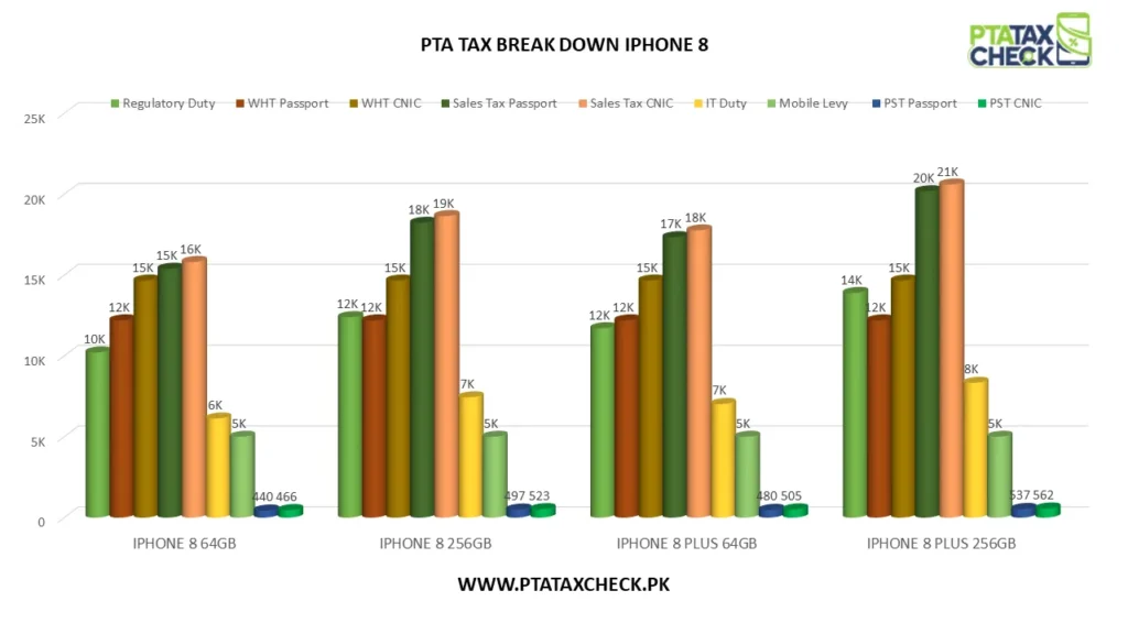 Bar Chart iPhone 8 PTA Tax Breakdown
