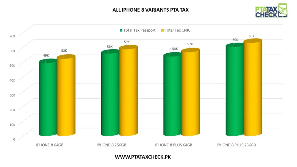 Bar Chart iPhone 8 PTA Tax