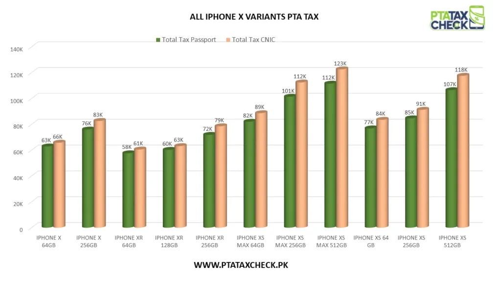 Bar Chart iPhone X PTA Tax in Pakistan