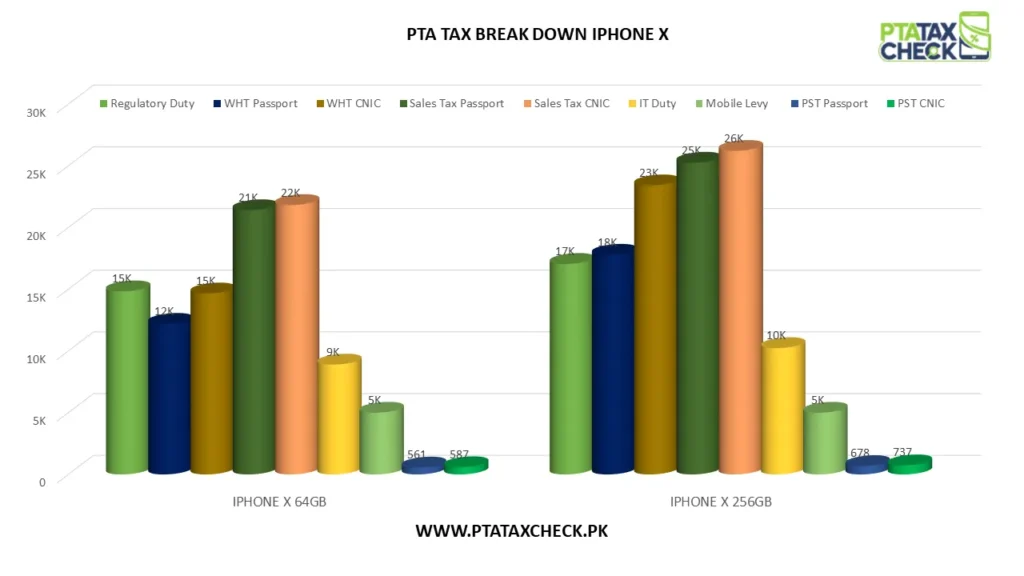 iPhone X PTA Tax Breakdown