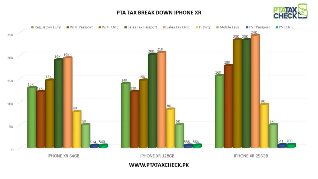 Bar Chart iPhone XR PTA Tax Breakdown