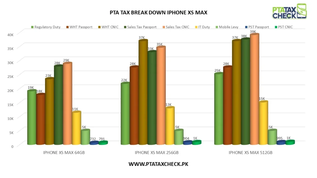 Bar Chart iPhone XS Max PTA Tax Breakdown