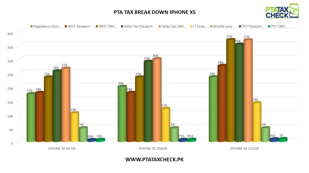 Bar Chart iPhone XS PTA Tax Breakdown