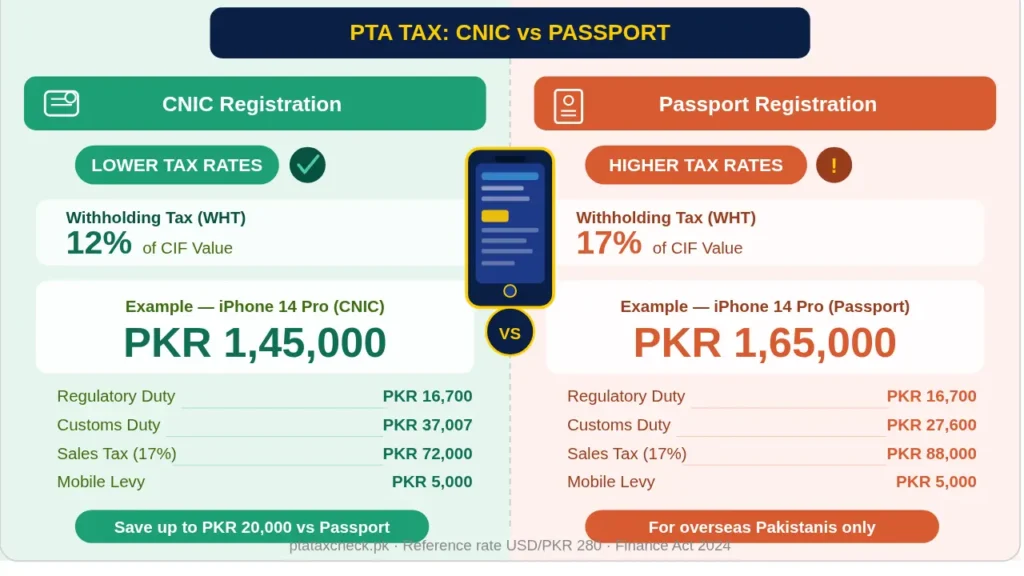 CNIC VS PASSPORT PTA TAX CALCULATION BREAKDOWN
