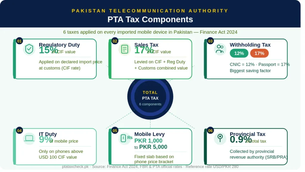 Infographics PTA Tax Calculator Components